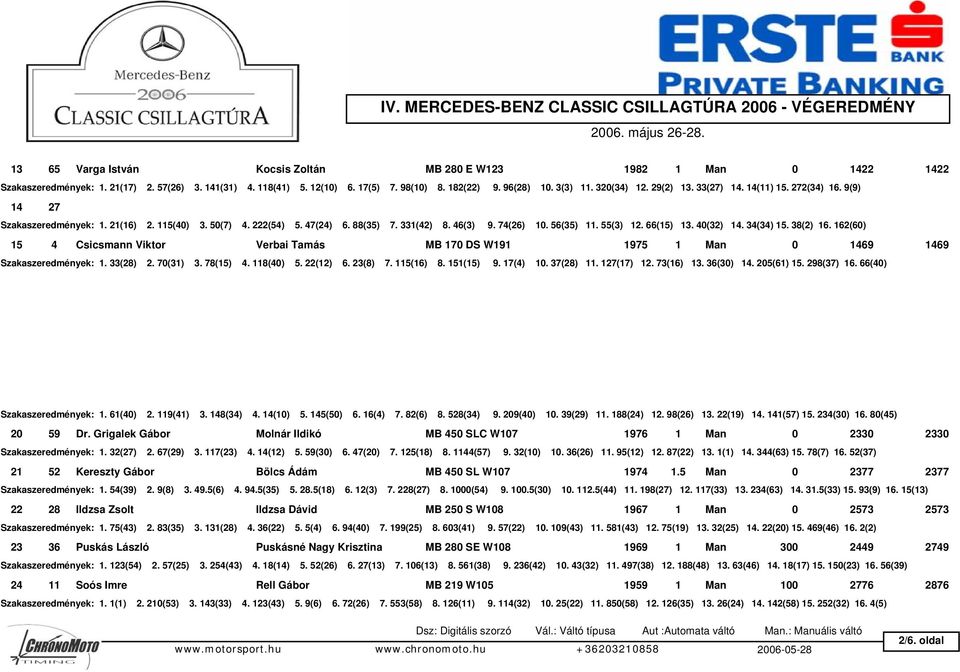 331(42) 8. 46(3) 9. 74(26) 10. 56(35) 11. 55(3) 12. 66(15) 13. 40(32) 14. 34(34) 15. 38(2) 16. 162(60) 15 4 Csicsmann Viktor Verbai Tamás MB 170 DS W191 1975 1 Man 0 1469 1469 Szakaszeredmények: 1.