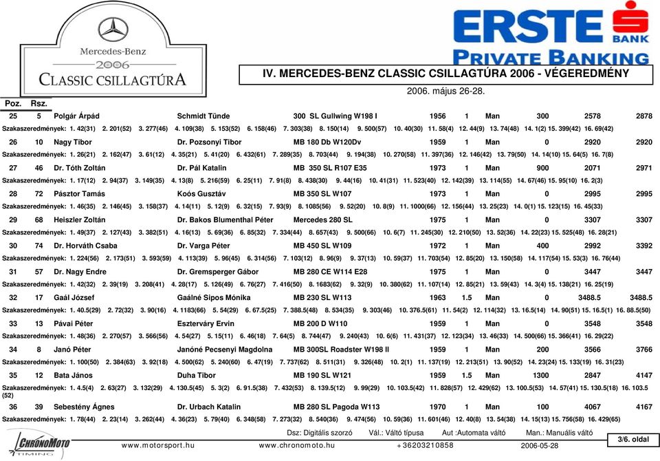 35(21) 5. 41(20) 6. 432(61) 7. 289(35) 8. 703(44) 9. 194(38) 10. 270(58) 11. 397(36) 12. 146(42) 13. 79(50) 14. 14(10) 15. 64(5) 16. 7(8) 27 46 Dr. Tóth Zoltán Dr.