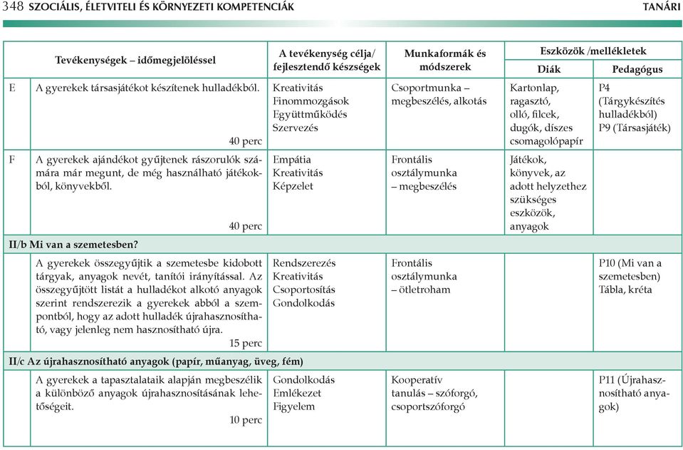 A gyerekek összegyűjtik a szemetesbe kidobott tárgyak, anyagok nevét, tanítói irányítással.