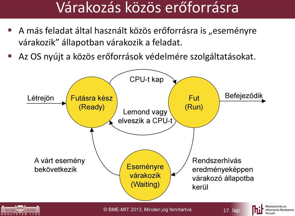 CPU-t kap Létrejön Futásra kész (Ready) Lemond vagy elveszik a CPU-t Fut (Run) Befejeződik A várt esemény