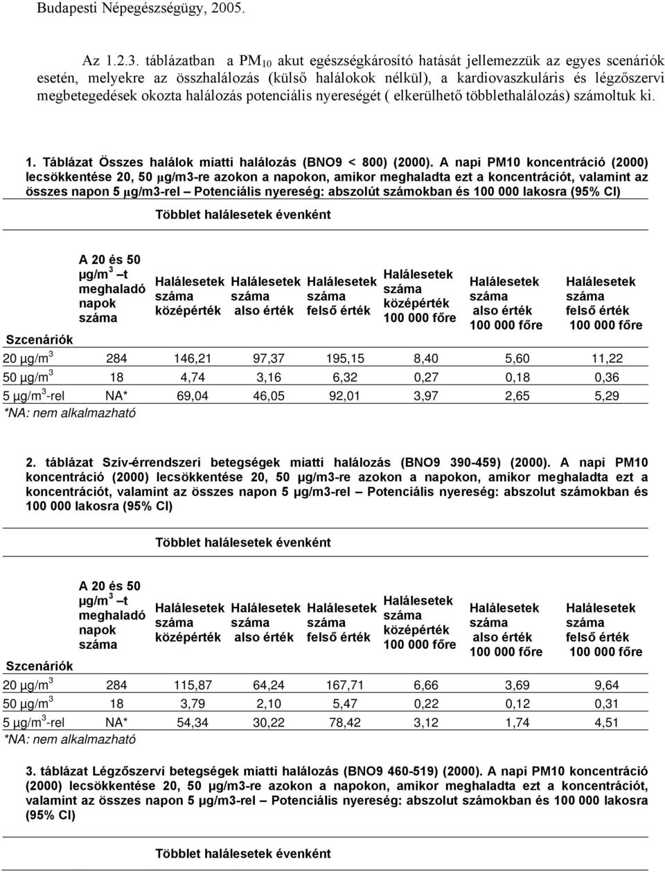 halálozás potenciális nyereségét ( elkerülhető többlethalálozás) számoltuk ki. 1. Táblázat Összes halálok miatti halálozás (BNO9 < 800) (2000).