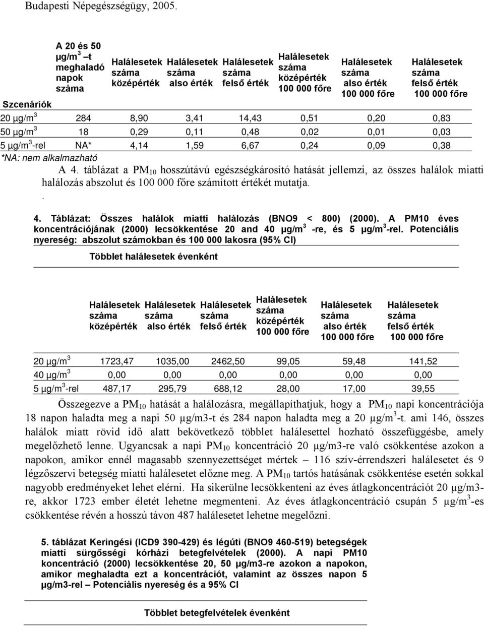 A PM10 éves koncentrációjának (2000) lecsökkentése 20 and 40 µg/m 3 -re, és 5 µg/m 3 -rel.