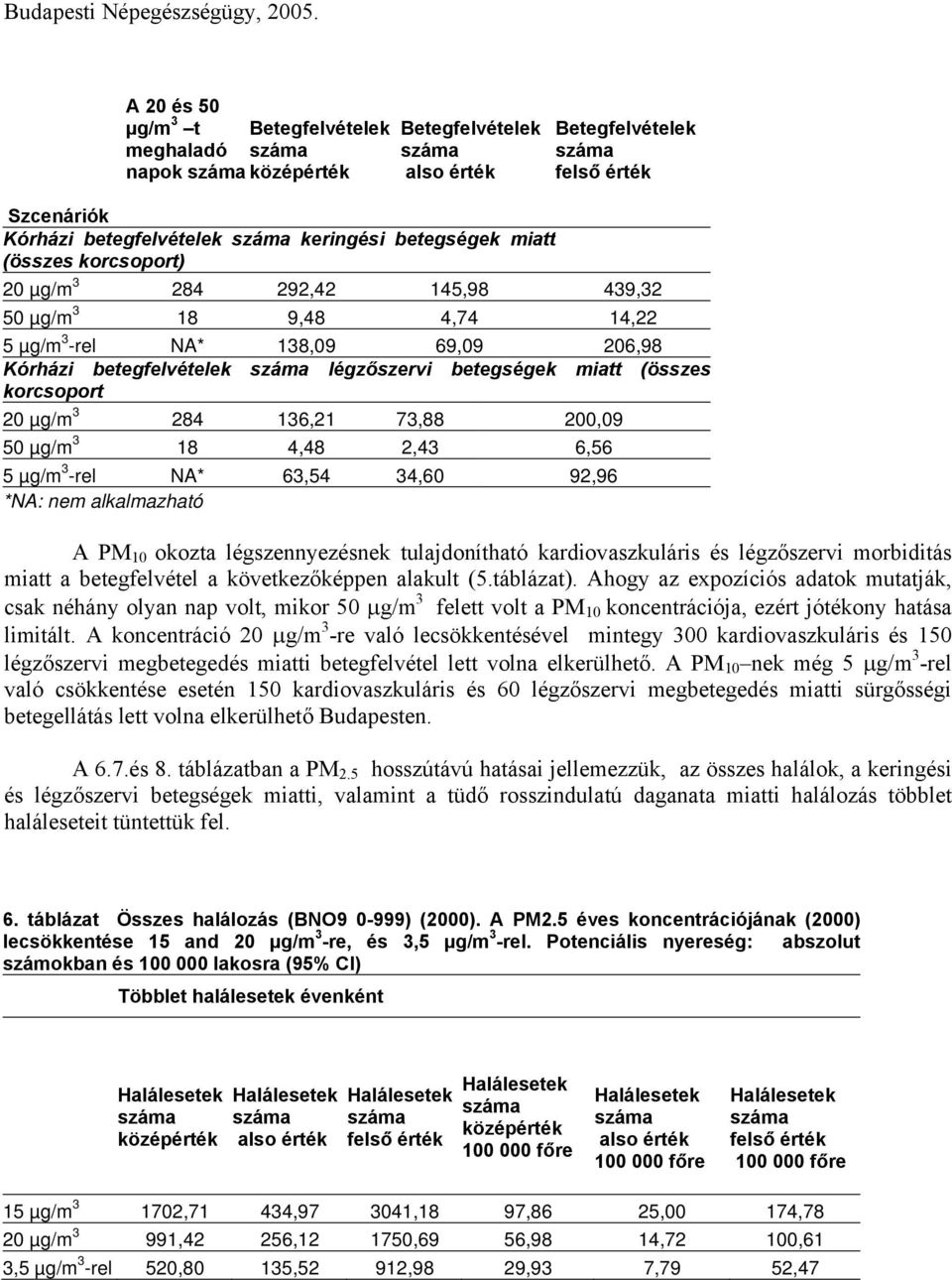 2,43 6,56 5 µg/m 3 -rel NA* 63,54 34,60 92,96 *NA: nem alkalmazható A PM 10 okozta légszennyezésnek tulajdonítható kardiovaszkuláris és légzőszervi morbiditás miatt a betegfelvétel a következőképpen