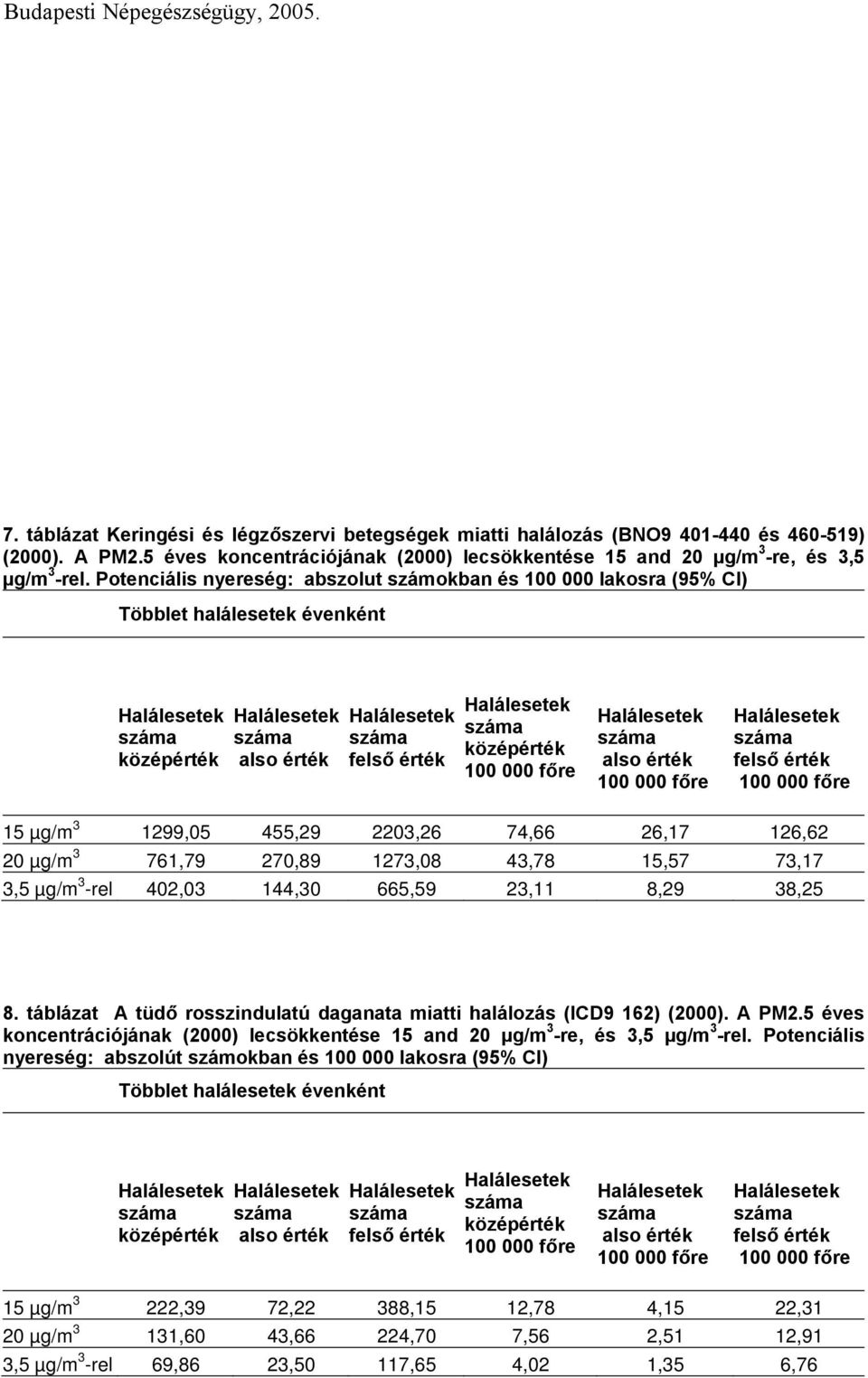 144,30 665,59 23,11 8,29 38,25 8. táblázat A tüdő rosszindulatú daganata miatti halálozás (ICD9 162) (2000). A PM2.