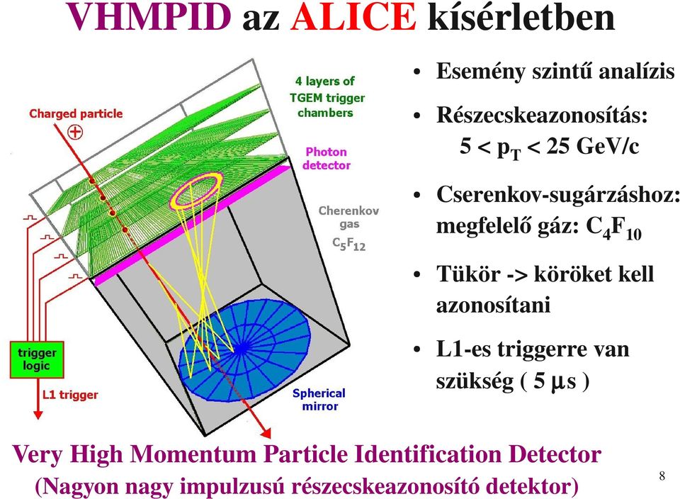 >köröketkell azonosítani L1 estriggerrevan szükség(5µs)