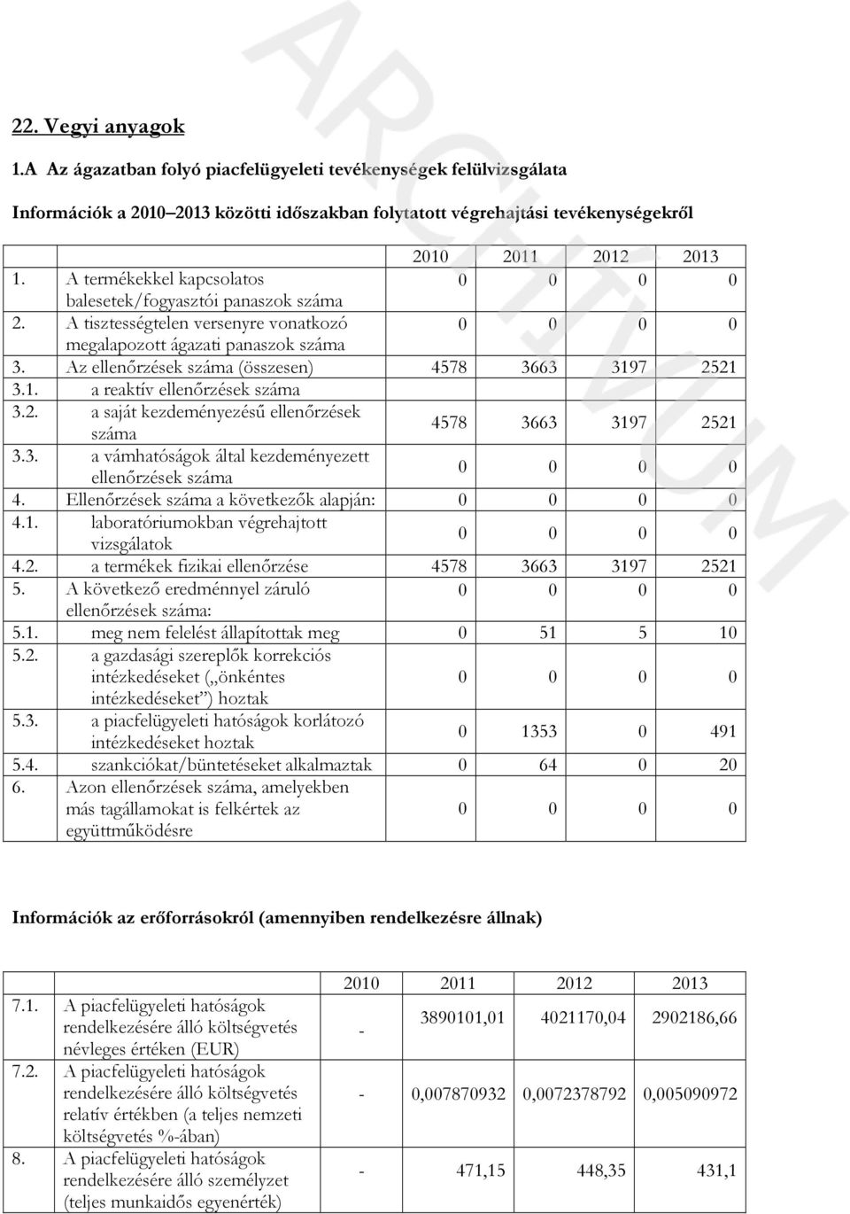 7 2521 3.1. a reaktív ellenőrzések száma 3.2. a saját kezdeményezésű ellenőrzések száma 4578 3663 3197 2521 3.3. a vámhatóságok által kezdeményezett ellenőrzések száma 4.