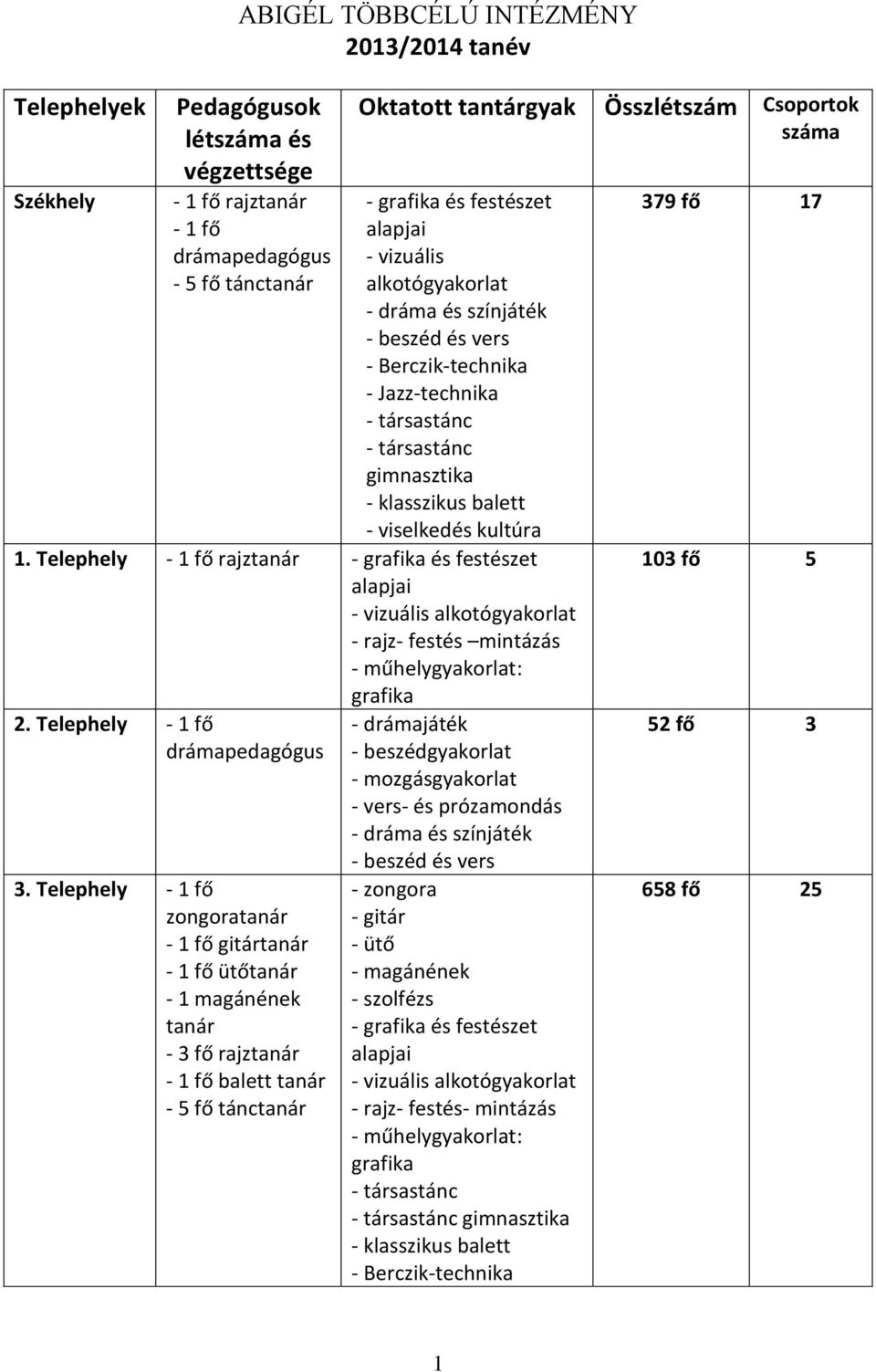 Telephely - 1 fő rajztanár - rajz- festés mintázás 2. Telephely - 1 fő drámapedagógus 3.