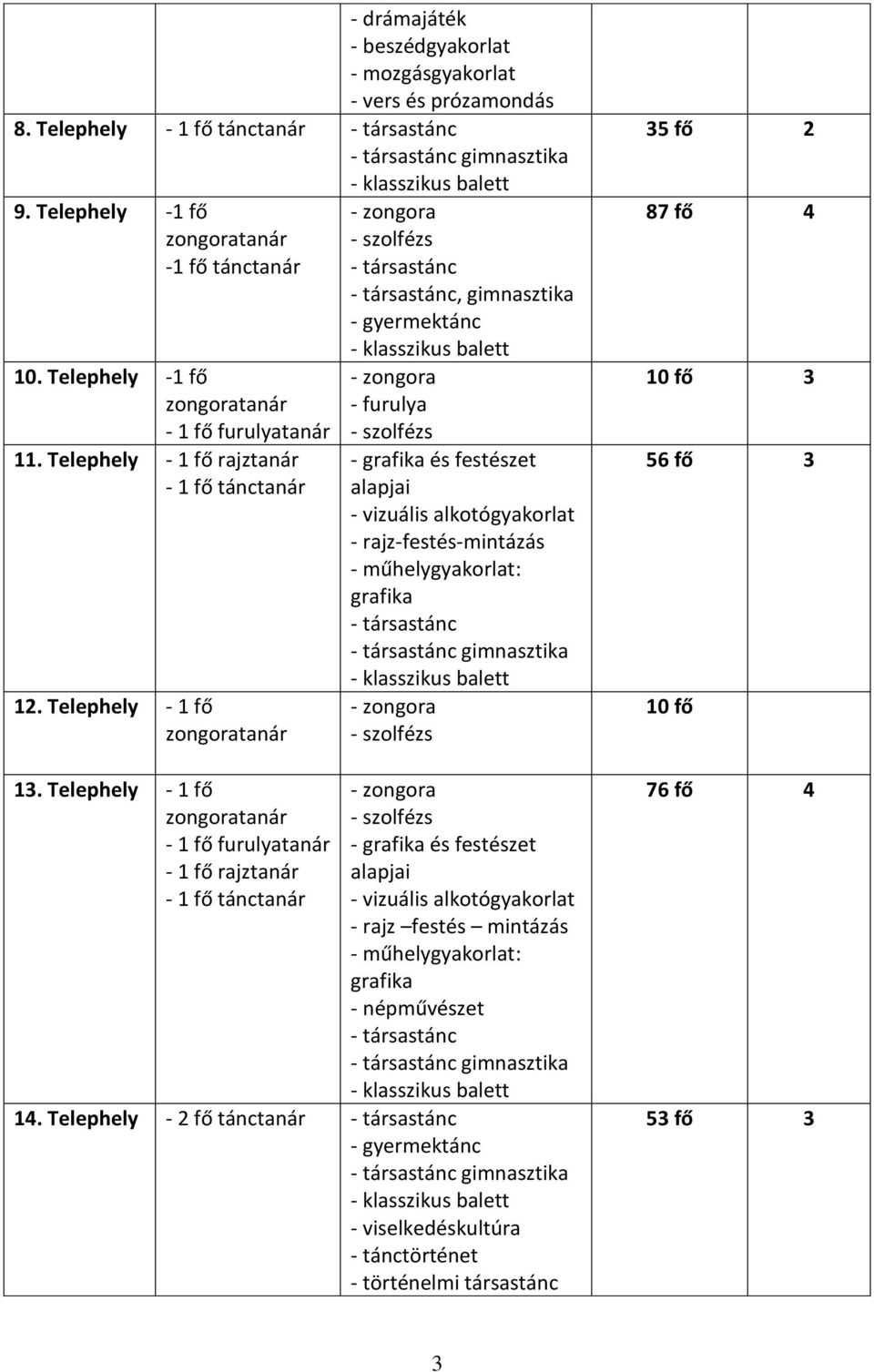 Telephely - 1 fő - 1 fő furulyatanár - 1 fő rajztanár - 1 fő tánctanár, gimnasztika - gyermektánc - furulya - rajz-festés-mintázás - rajz