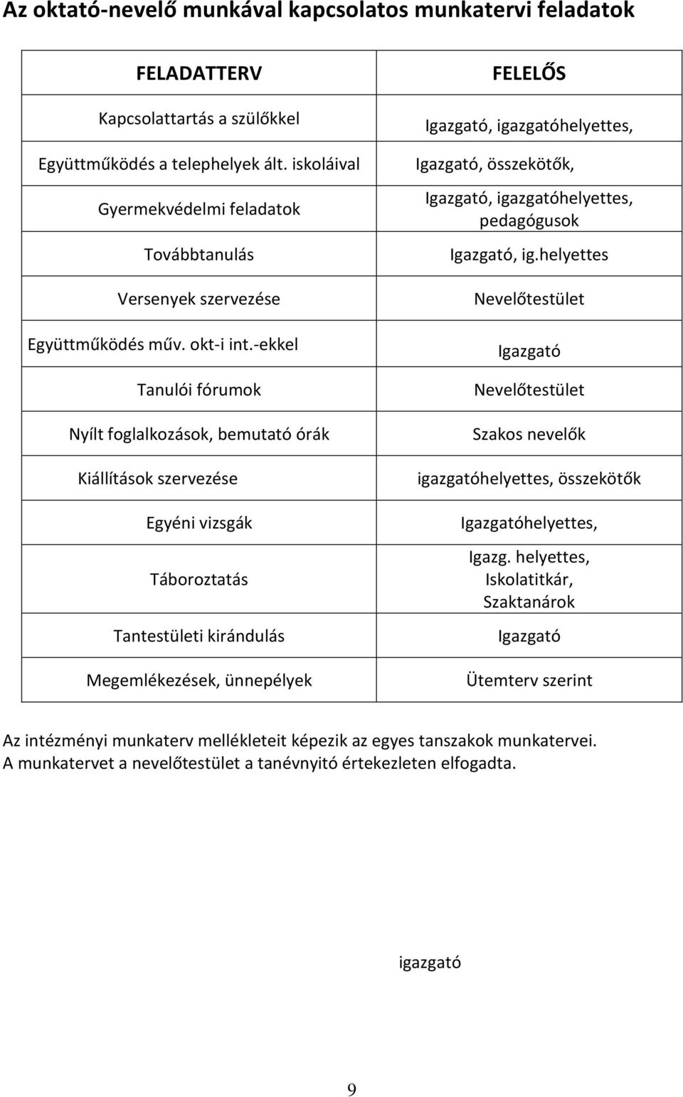 -ekkel Tanulói fórumok Nyílt foglalkozások, bemutató órák Kiállítások szervezése Egyéni vizsgák Táboroztatás Tantestületi kirándulás Megemlékezések, ünnepélyek FELELŐS Igazgató, igazgatóhelyettes,