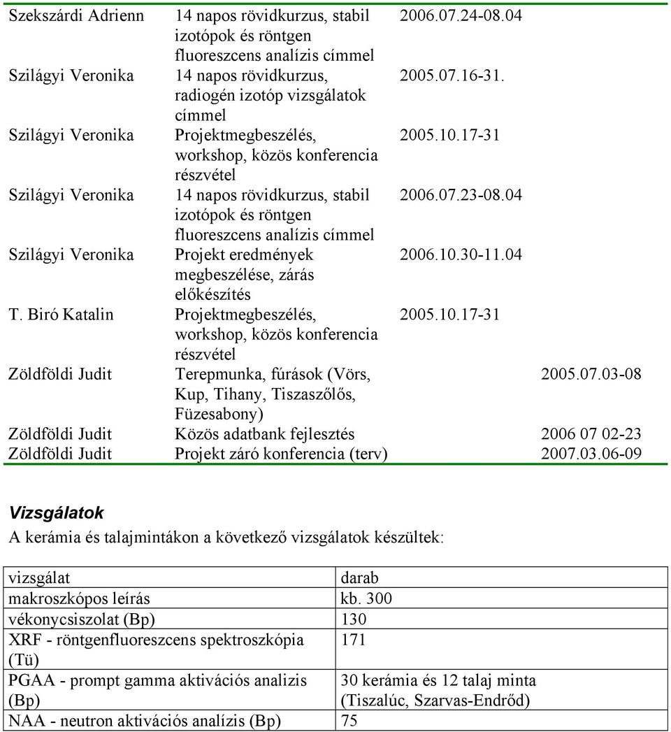04 izotópok és röntgen fluoreszcens analízis címmel Szilágyi Veronika Projekt eredmények 2006.10.30-11.04 megbeszélése, zárás előkészítés T. Biró Katalin Projektmegbeszélés, 2005.10.17-31 workshop, közös konferencia részvétel Zöldföldi Judit Terepmunka, fúrások (Vörs, 2005.