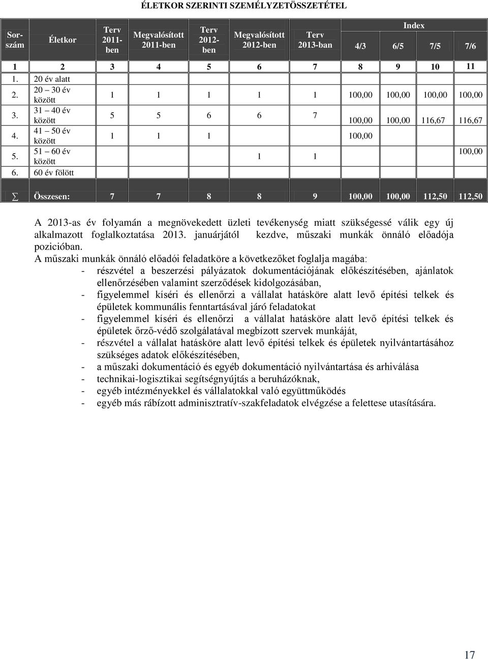 60 év fölött Összesen: 7 7 8 8 9 100,00 100,00 112,50 112,50 A 2013-as év folyamán a megnövekedett üzleti tevékenység miatt szükségessé válik egy új alkalmazott foglalkoztatása 2013.