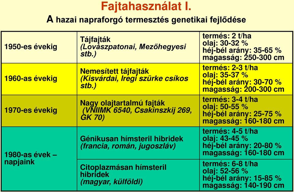 ) Nagy olajtartalmú fajták (VNIIMK 6540, Csakinszkij 269, GK 70) Génikusan hímsteril hibridek (francia, román, jugoszláv) Citoplazmásan hímsteril hibridek (magyar, külföldi) termés: 2 t/ha olaj: