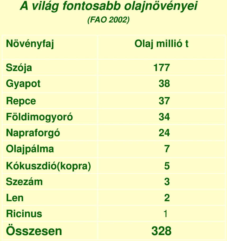 Repce 37 Földimogyoró 34 Napraforgó 24 Olajpálma