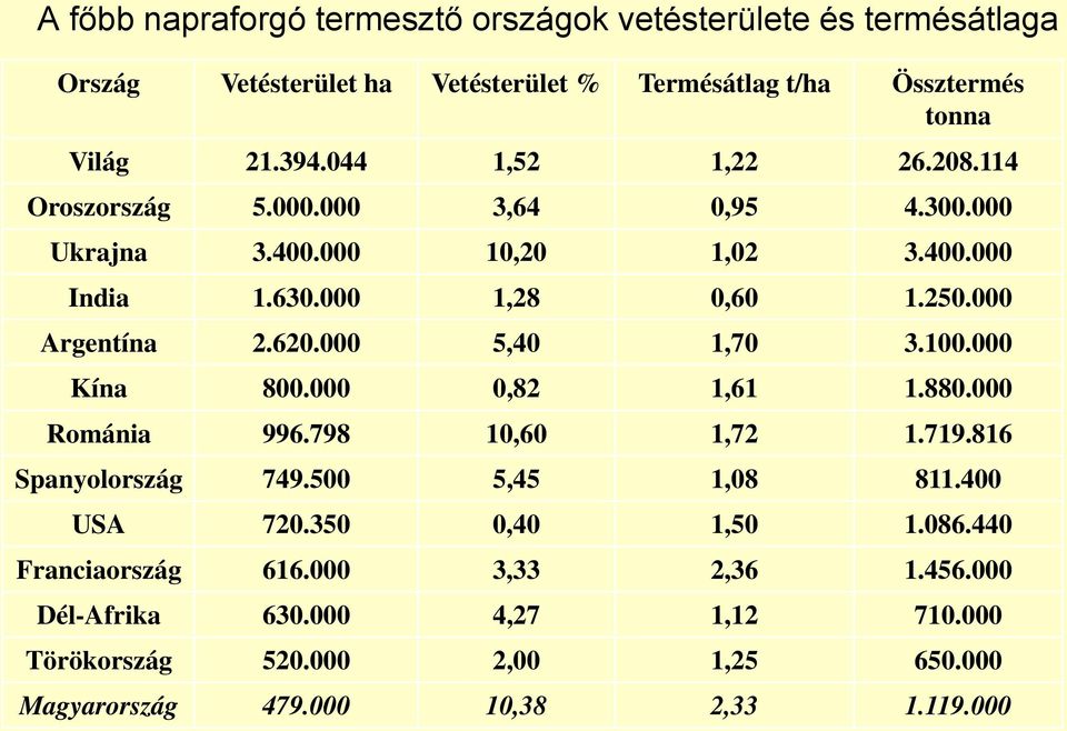 000 5,40 1,70 3.100.000 Kína 800.000 0,82 1,61 1.880.000 Románia 996.798 10,60 1,72 1.719.816 Spanyolország 749.500 5,45 1,08 811.400 USA 720.350 0,40 1,50 1.