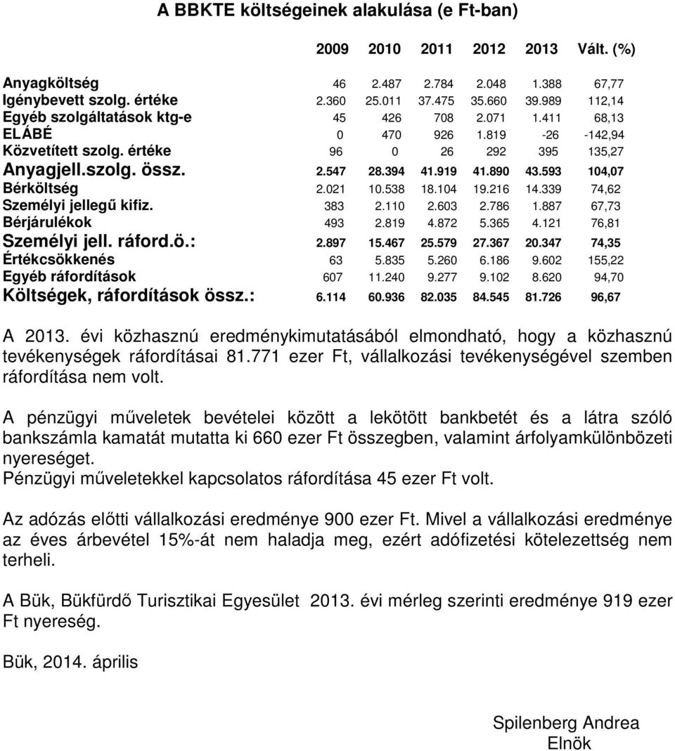 890 43.593 104,07 Bérköltség 2.021 10.538 18.104 19.216 14.339 74,62 Személyi jellegű kifiz. 383 2.110 2.603 2.786 1.887 67,73 Bérjárulékok 493 2.819 4.872 5.365 4.121 76,81 Személyi jell. ráford.ö.: 2.