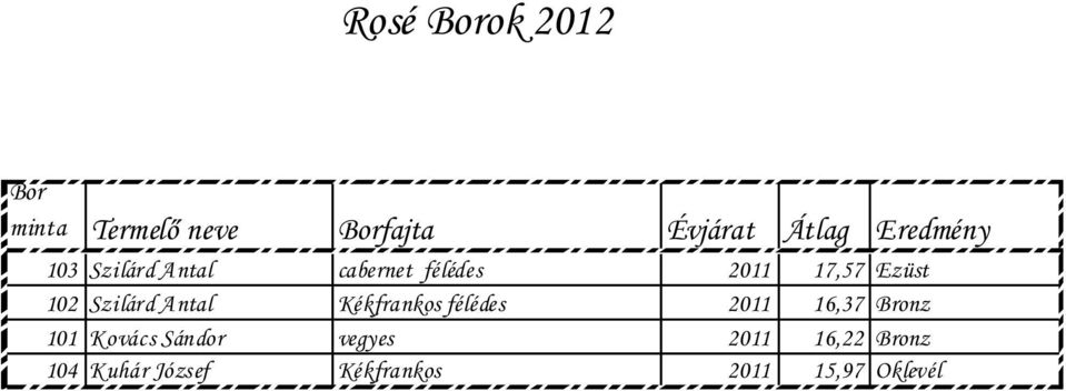 Szilárd Antal Kékfrankos félédes 2011 16,37 Bronz 101 Kovács
