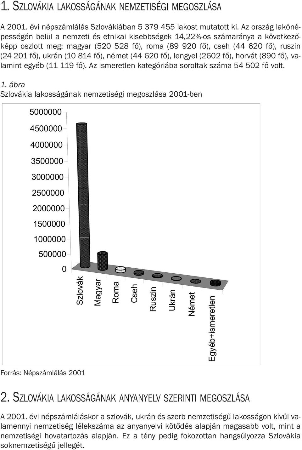 (10 814 fõ), német (44 620 fõ), lengyel (2602 fõ), horvát (890 fõ), valamint egyéb (11 119 fõ). Az ismeretlen kategóriába soroltak száma 54 502 fõ volt. 1. ábra Szlovákia lakosságának nemzetiségi megoszlása 2001-ben orrás: Népszámlálás 2001 2.