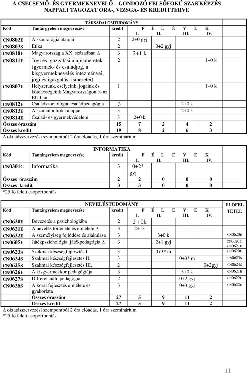 században 3 2+1 k CN0811E Jogi és igazgatási alapismeretek 2 1+0 k (gyermek- és családjog, a kisgyermeknevelés intézményei, jogi és igazgatási ismeretei) CN0807E Helyzetünk, esélyeink, jogaink és 1