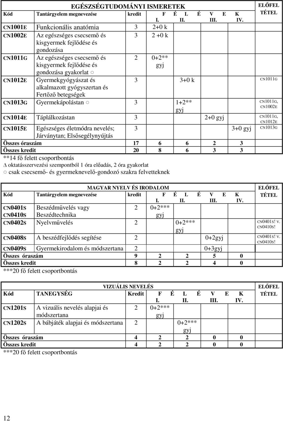 gyakorlat Gyermekgyógyászat és alkalmazott gyógyszertan és Fertızı betegségek 2 0+2** gyj ELİFEL TÉTEL 3 3+0 k CN1011G CN1013G Gyermekápolástan 3 1+2** CN1011G, CN1002E gyj CN1014E Táplálkozástan 3