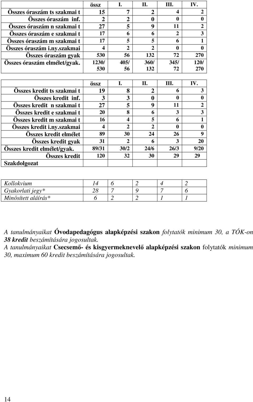 3 3 0 0 0 Összes kredit n szakmai t 27 5 9 11 2 Összes kredit e szakmai t 20 8 6 3 3 Összes kredit m szakmai t 16 4 5 6 1 Összes kredit i.ny.