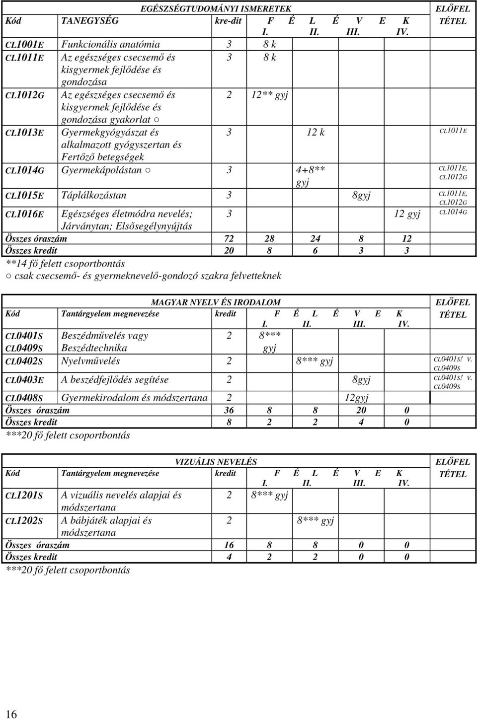 Gyermekgyógyászat és alkalmazott gyógyszertan és Fertızı betegségek 2 12** gyj ELİFEL TÉTEL 3 12 k CL1011E CL1014G Gyermekápolástan 3 4+8** CL1011E, CL1012G gyj CL1015E Táplálkozástan 3 8gyj CL1011E,
