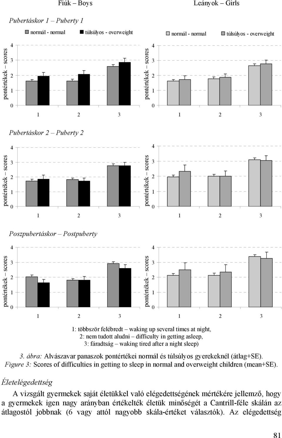 Figure : Scores of difficulties in getting to sleep in normal and overweight children (mean+se).