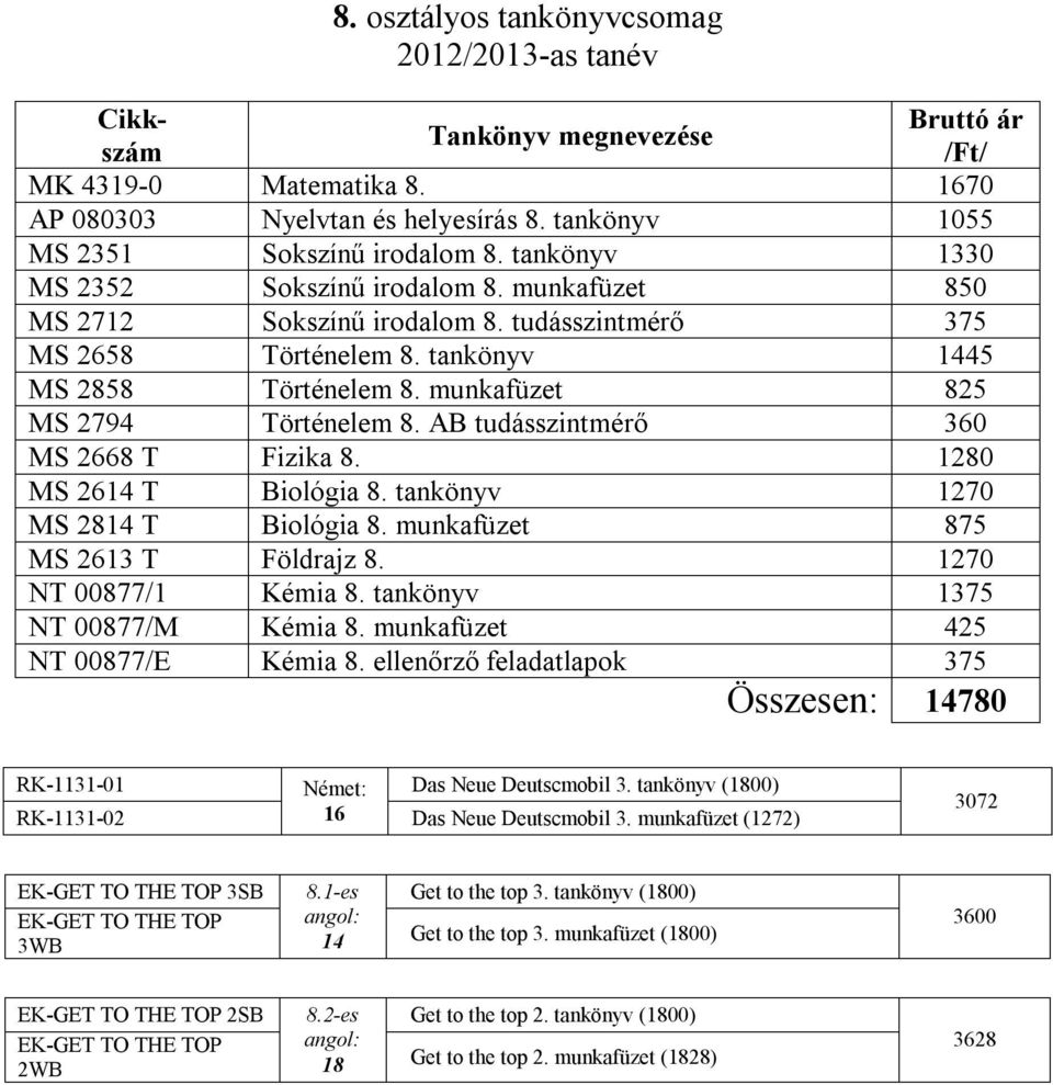 1280 MS 2614 T Biológia 8. tankönyv 1270 MS 2814 T Biológia 8. munkafüzet 875 MS 2613 T Földrajz 8. 1270 NT 00877/1 Kémia 8. tankönyv 1375 NT 00877/M Kémia 8. munkafüzet 425 NT 00877/E Kémia 8.