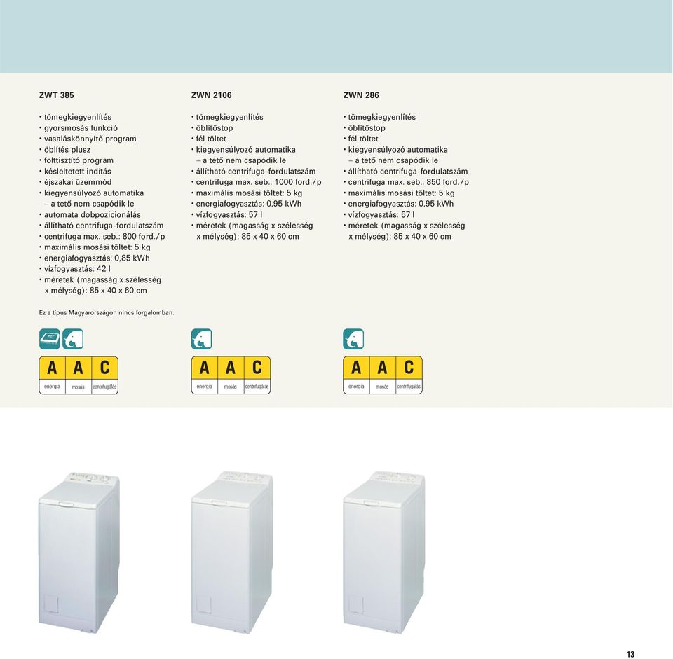 /p maximális mosási töltet: kg fogyasztás: 0,8 kwh vízfogyasztás: 42 l x mélység): 8 x 40 x 60 cm ZWN 206 tömegkiegyenlítés öblítőstop fél töltet kiegyensúlyozó automatika a tető nem csapódik le