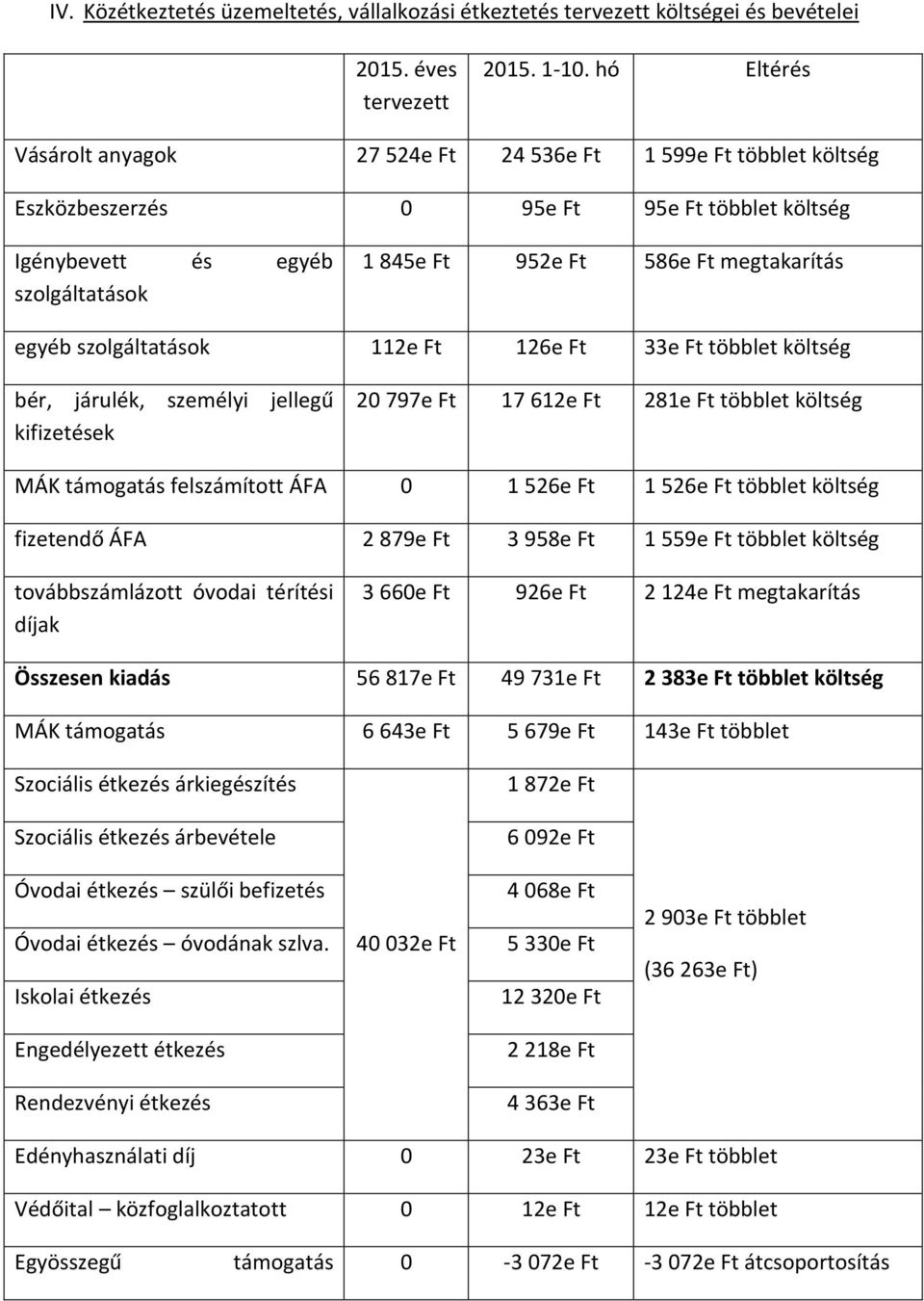 egyéb szolgáltatások 112e Ft 126e Ft 33e Ft többlet költség bér, járulék, személyi jellegű kifizetések 20 797e Ft 17 612e Ft 281e Ft többlet költség MÁK támogatás felszámított ÁFA 0 1 526e Ft 1 526e