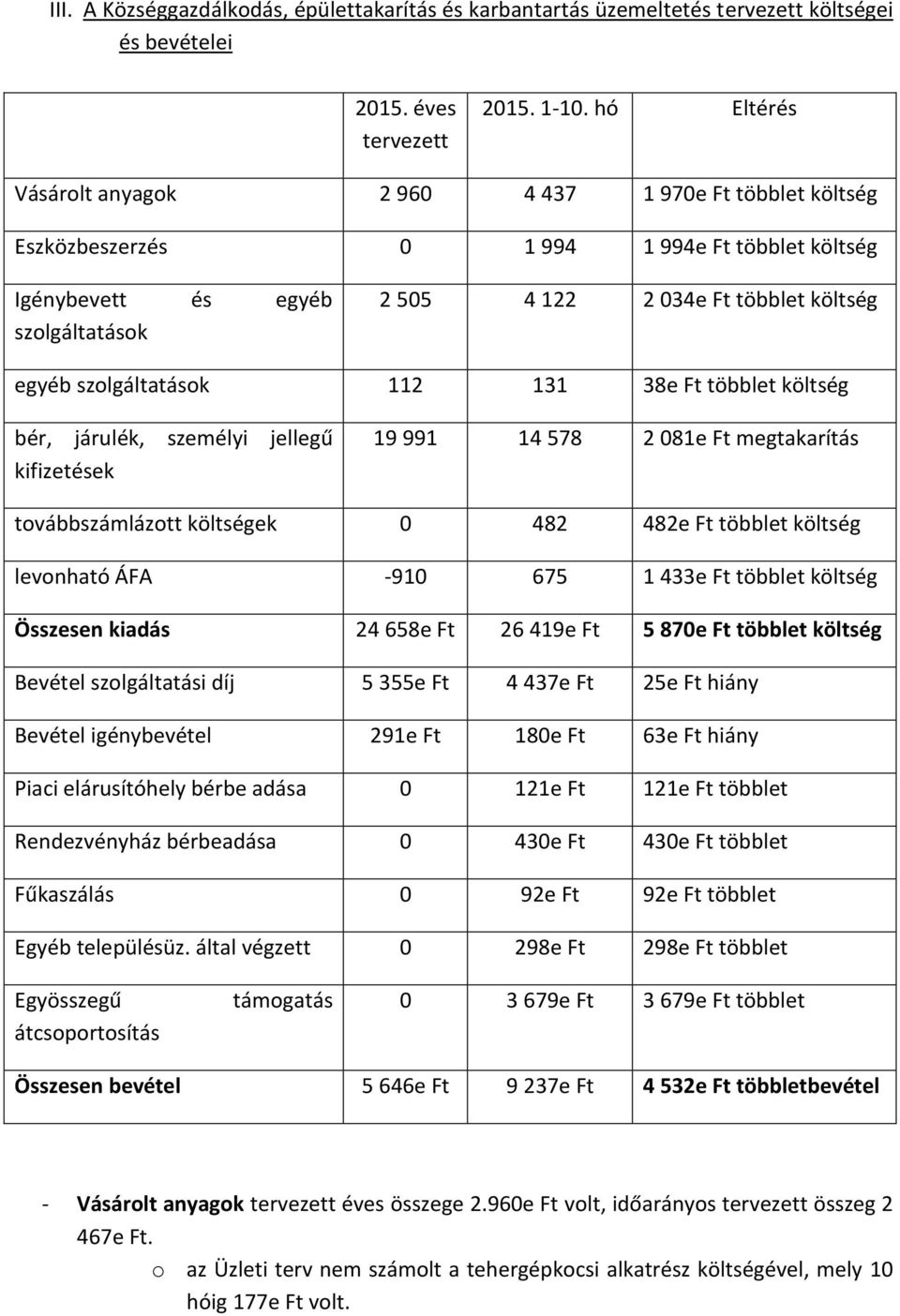 szolgáltatások 112 131 38e Ft többlet költség bér, járulék, személyi jellegű kifizetések 19 991 14 578 2 081e Ft megtakarítás továbbszámlázott költségek 0 482 482e Ft többlet költség levonható ÁFA