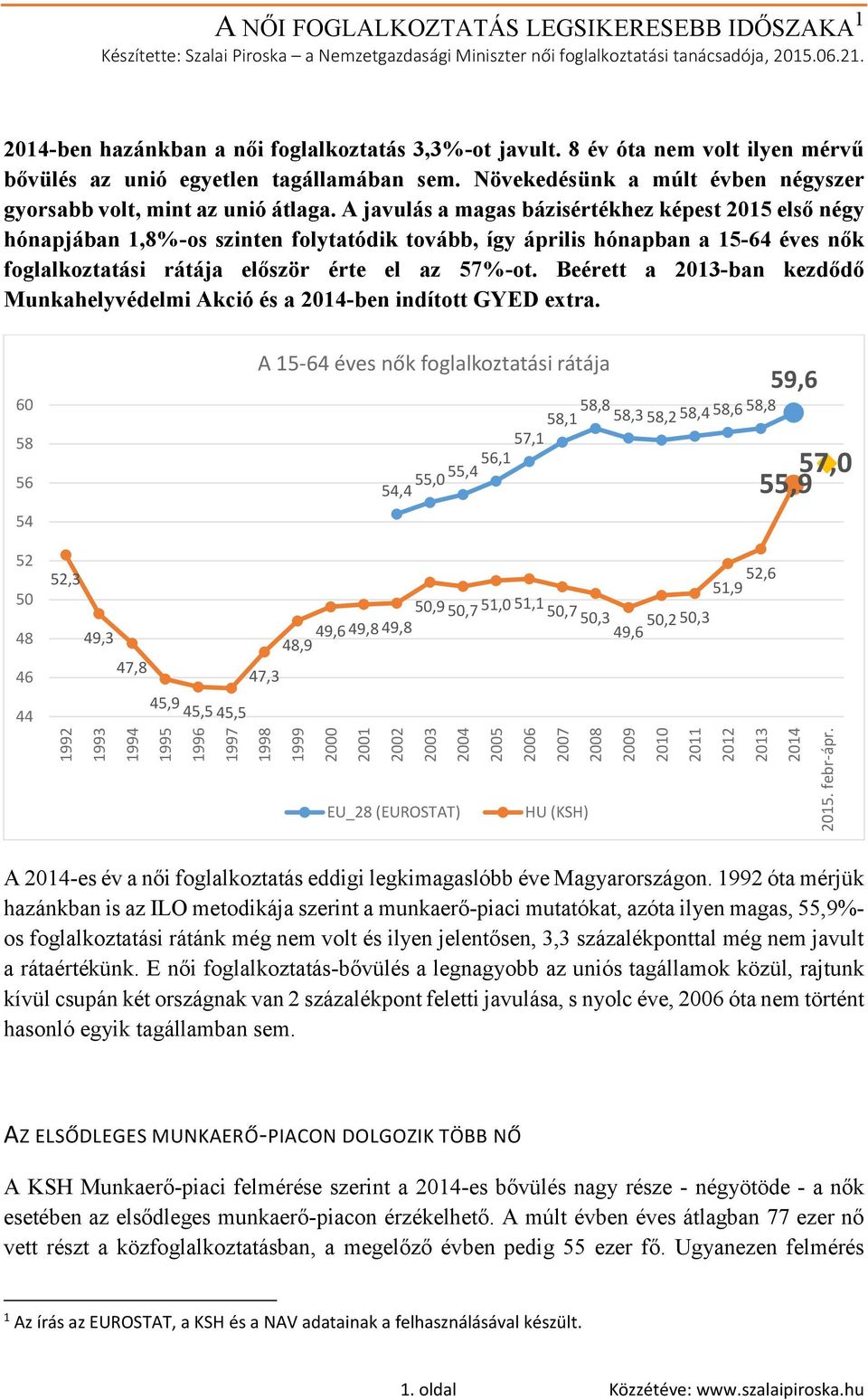 A javulás a magas bázisértékhez képest 2015 első négy hónapjában 1,8%-os szinten folytatódik tovább, így április hónapban a 15-64 éves nők foglalkoztatási rátája először érte el az 57%-ot.