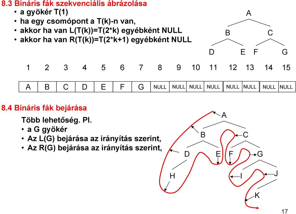 11 12 13 14 15 B C D E F G NULL NULL NULL NULL NULL NULL NULL NULL 8.4 Bináris fák bejárása Több lehetőség.