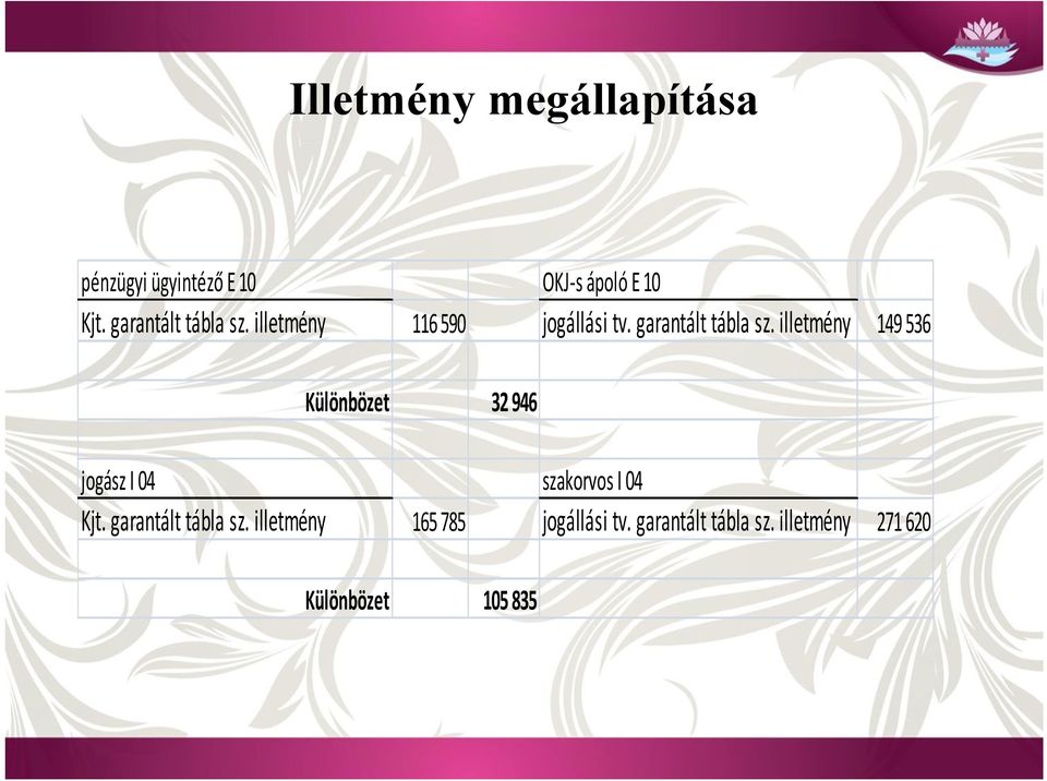 illetmény 149 536 Különbözet 32 946 jogász I 04 szakorvos I 04 Kjt.