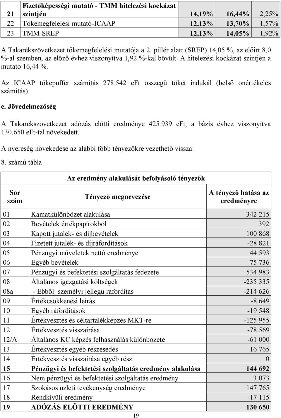 Az ICAAP tőkepuffer számítás 278.542 eft összegű tőkét indukál (belső önértékelés számítás). e. Jövedelmezőség A Takarékszövetkezet adózás előtti eredménye 425.939 eft, a bázis évhez viszonyítva 130.