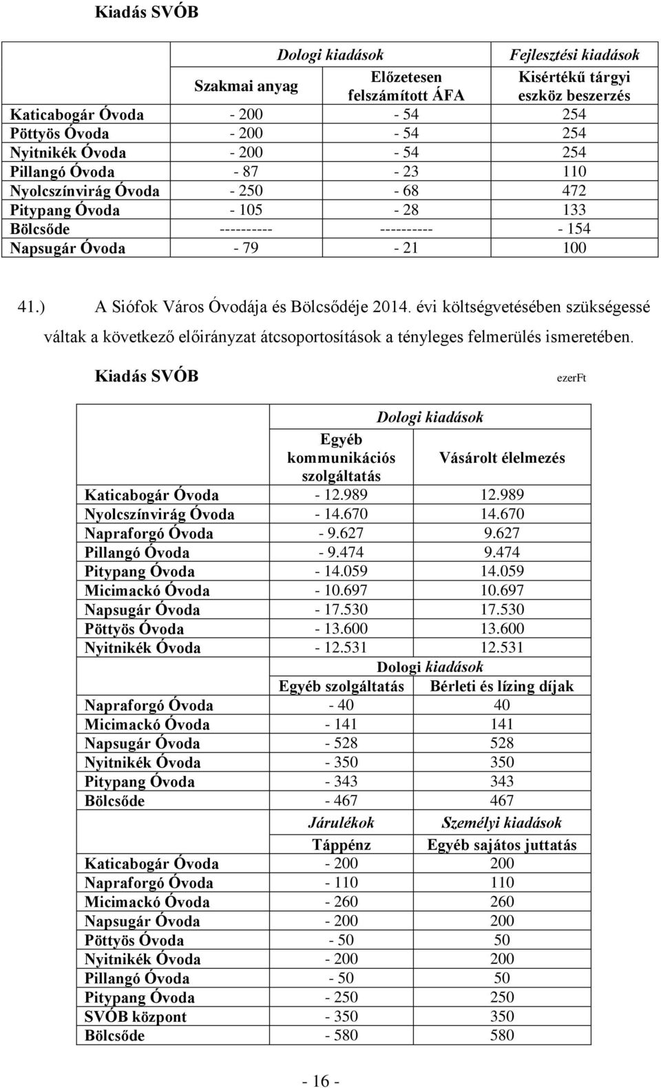 évi költségvetésében szükségessé váltak a következő előirányzat átcsoportosítások a tényleges felmerülés ismeretében.