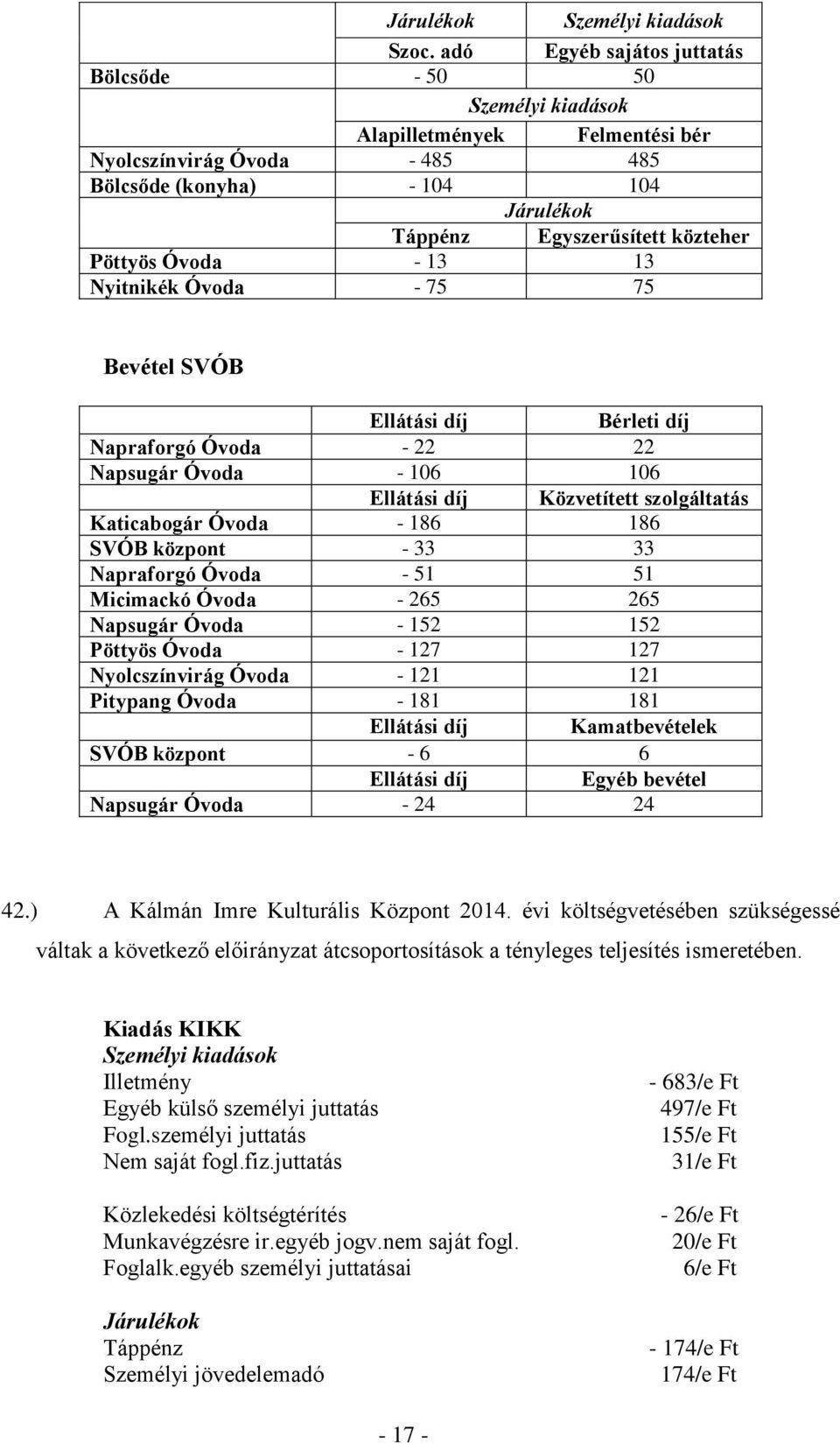 Napraforgó Óvoda - 51 51 Micimackó Óvoda - 265 265 Napsugár Óvoda - 152 152 Pöttyös Óvoda - 127 127 Nyolcszínvirág Óvoda - 121 121 Pitypang Óvoda - 181 181 Ellátási díj Kamatbevételek SVÓB központ -