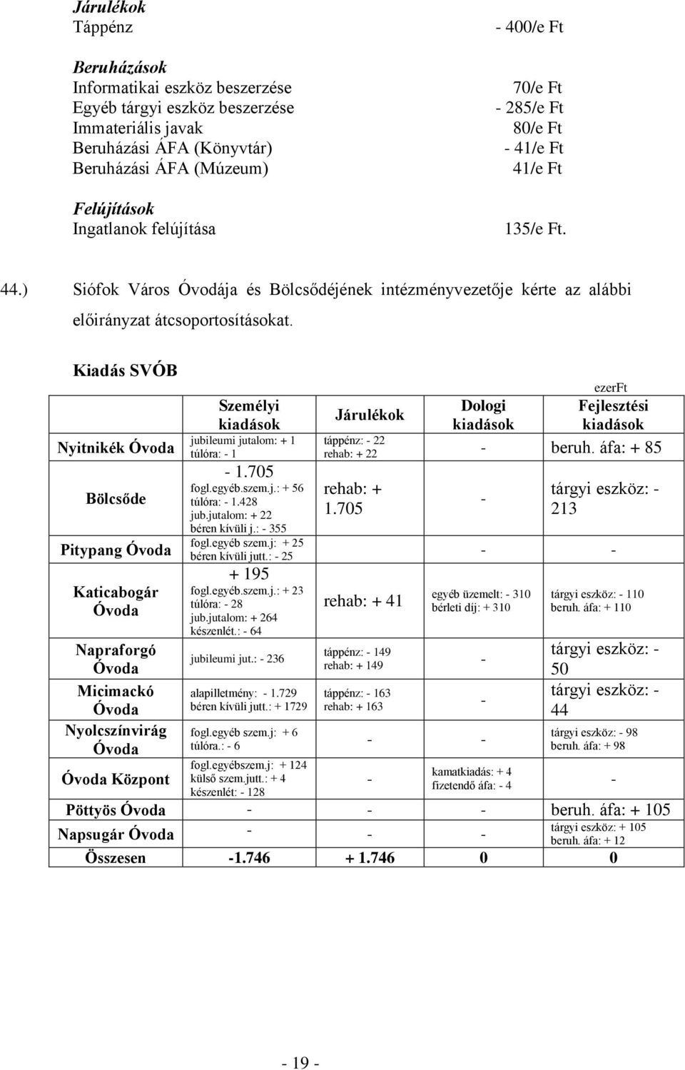 Kiadás SVÓB Nyitnikék Óvoda Bölcsőde Pitypang Óvoda Katicabogár Óvoda Napraforgó Óvoda Micimackó Óvoda Nyolcszínvirág Óvoda Óvoda Központ Személyi kiadások jubileumi jutalom: + 1 túlóra: - 1-1.