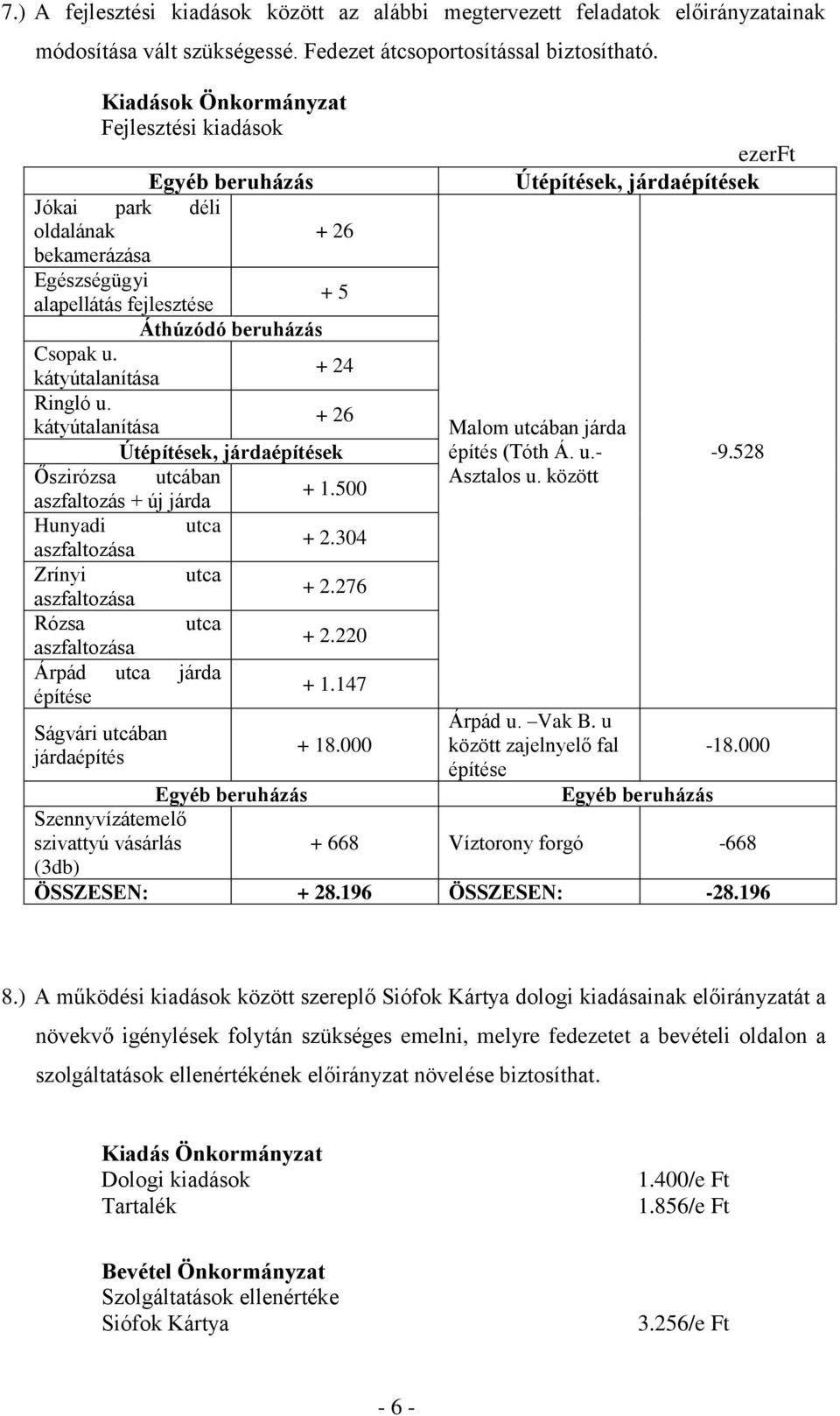 kátyútalanítása + 24 Ringló u. kátyútalanítása + 26 Útépítések, járdaépítések Őszirózsa utcában aszfaltozás + új járda + 1.500 Hunyadi utca aszfaltozása + 2.304 Zrínyi utca aszfaltozása + 2.