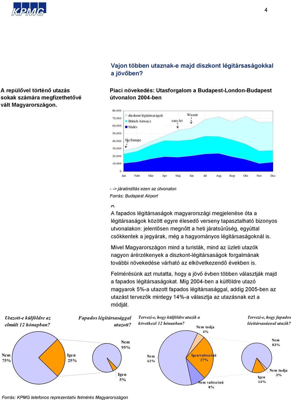 10,000 0 Jan Febr Már Ápr Máj Jún Júl Aug Szep Okt Nov Dec - -> járatindítás ezen az útvonalon Forrás: Budapest Airport A A fapados légitársaságok magyarországi megjelenése óta a légitársaságok