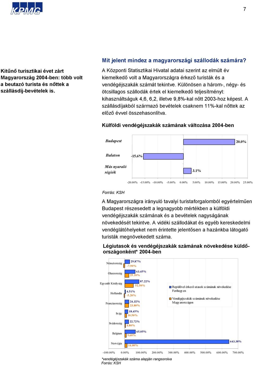 Különösen a három-, négy- és ötcsillagos szállodák értek el kiemelkedő teljesítményt: kihasználtságuk 4,6, 6,2, illetve 9,8%-kal nőtt 2003-hoz képest.