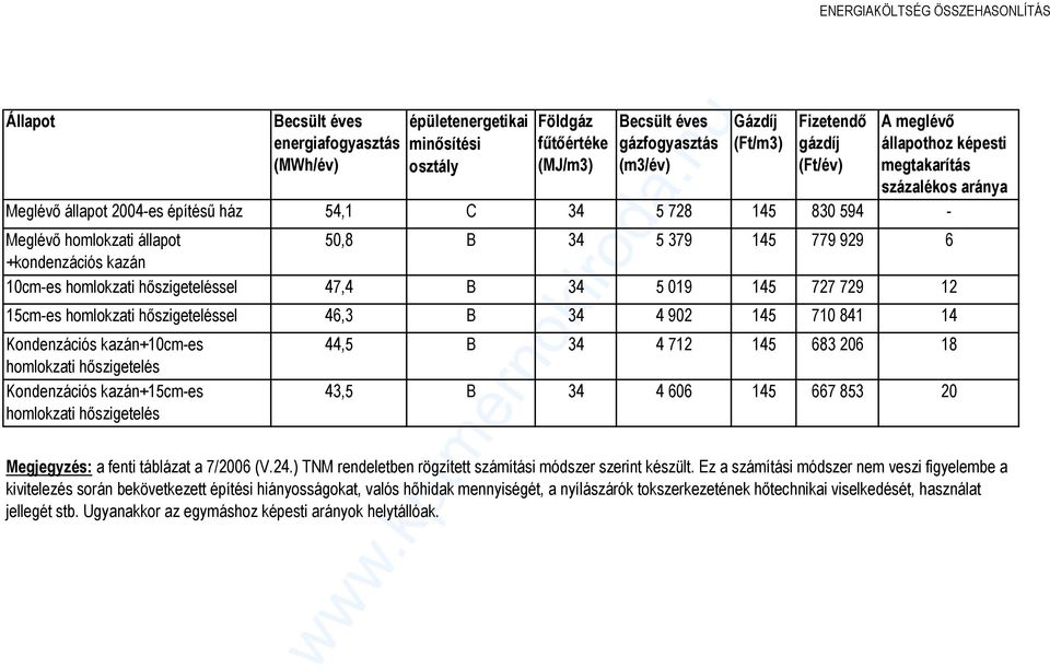 kazán 10cm-es homlokzati hőszigeteléssel 47,4 34 5 019 145 727 729 12 15cm-es homlokzati hőszigeteléssel 46,3 34 4 902 145 710 841 14 Kondenzációs kazán+10cm-es homlokzati hőszigetelés Kondenzációs