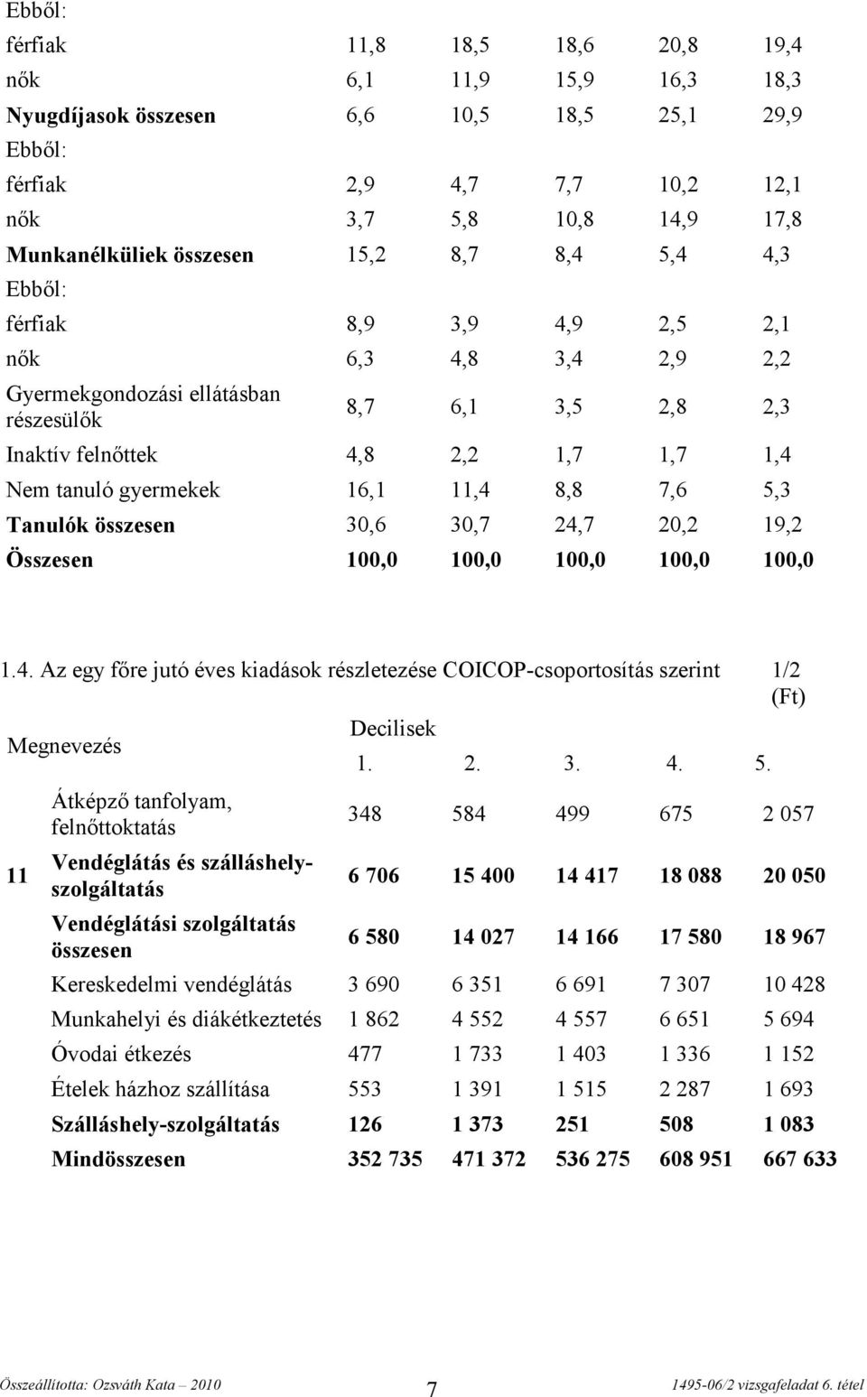 Tanulók összesen 30,6 30,7 24,7 20,2 19,2 Összesen 100,0 100,0 100,0 100,0 100,0 1.4. Az egy főre jutó éves kiadások részletezése COICOP-csoportosítás szerint 1/2 (Ft) Decilisek Megnevezés 1. 2. 3. 4.