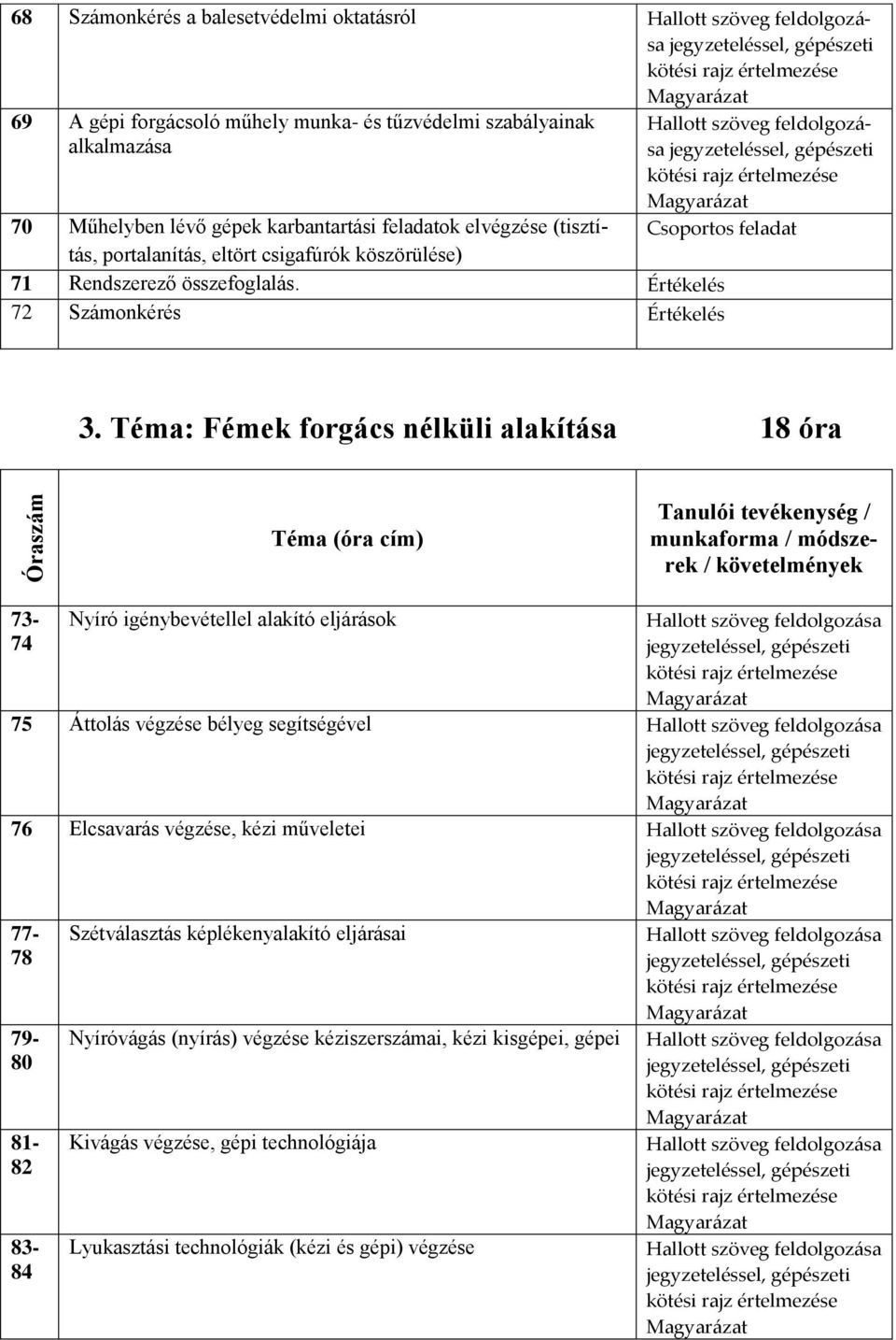 Téma: Fémek forgács nélküli alakítása 18 óra Óraszám Tanulói tevékenység / munkaforma / módszerek / követelmények 73-74 Nyíró igénybevétellel alakító eljárások, gépészeti 75 Áttolás végzése bélyeg