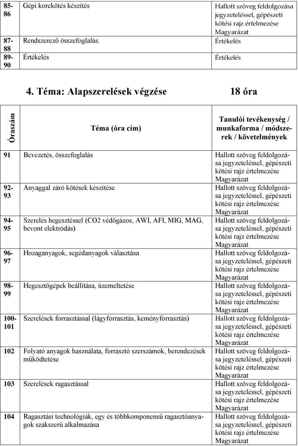 készítése Szerelés hegesztéssel (CO2 védőgázos, AWI, AFI, MIG, MAG, bevont elektródás) Hozaganyagok, segédanyagok választása Hegesztőgépek beállítása, üzemeltetése Szerelések forrasztással