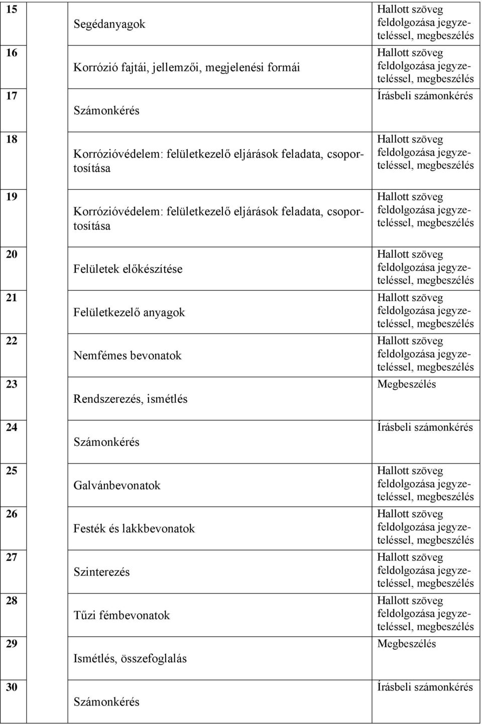 Számonkérés Galvánbevonatok Festék és lakkbevonatok Szinterezés Tűzi fémbevonatok Ismétlés, összefoglalás Számonkérés feldolgozása, feldolgozása, Írásbeli számonkérés