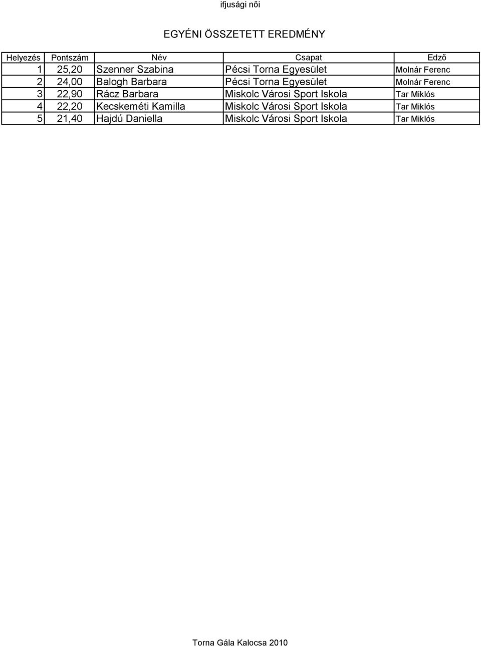 Ferenc 3 22,90 Rácz Barbara Miskolc Városi Sport Iskola Tar Miklós 4 22,20 Kecskeméti Kamilla