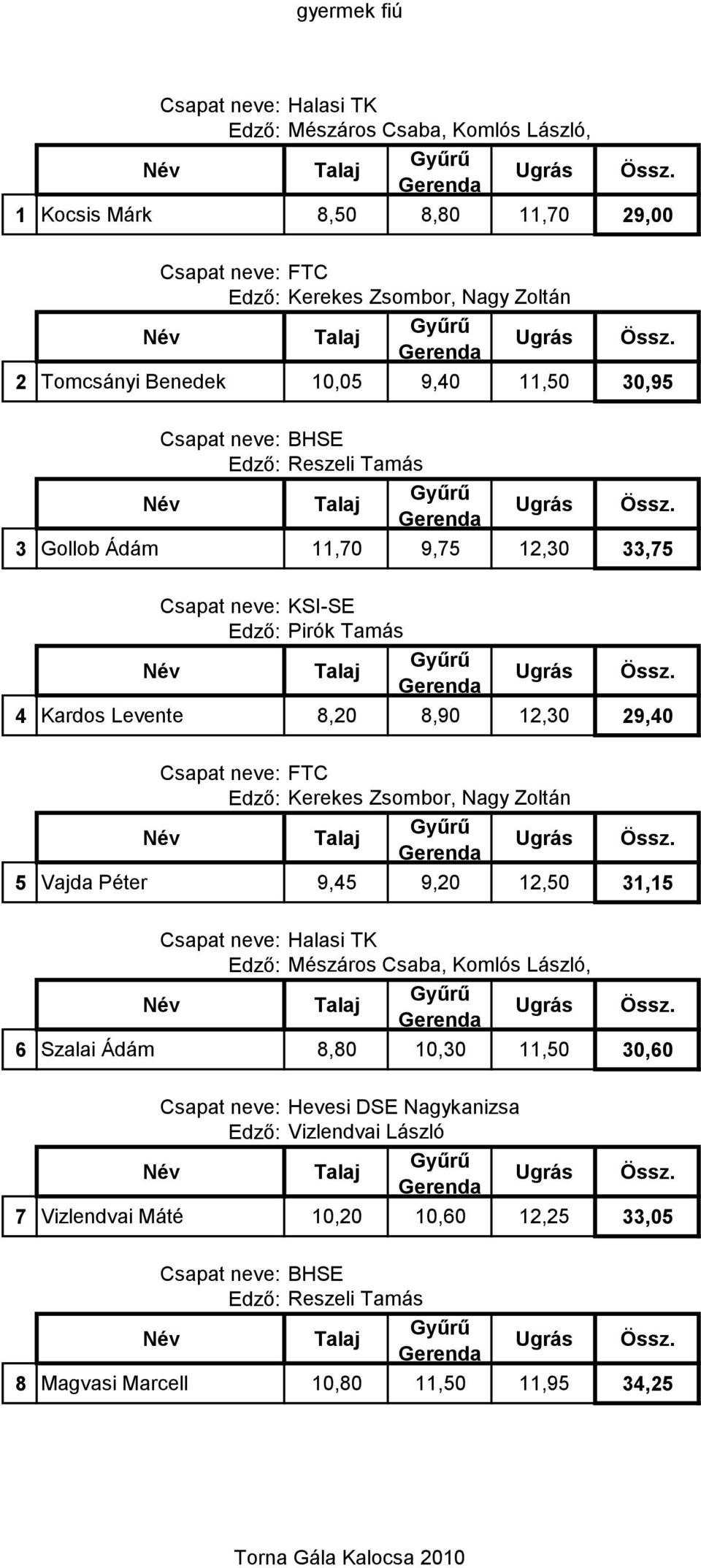 Halasi TK Mészáros Csaba, Komlós László, FTC Kerekes Zsombor, Nagy Zoltán BHSE Reszeli Tamás KSI-SE Pirók Tamás FTC Kerekes Zsombor, Nagy