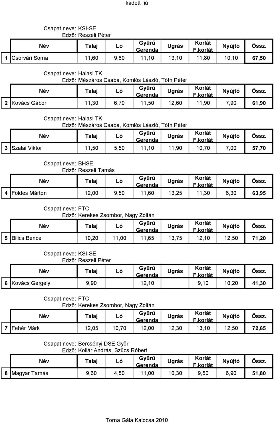 7 Fehér Márk 12,05 10,70 12,00 12,30 13,10 12,50 72,65 KSI-SE Reszeli Halasi TK Mészáros Csaba, Komlós László, Tóth Halasi TK Mészáros Csaba, Komlós László, Tóth BHSE Reszeli Tamás