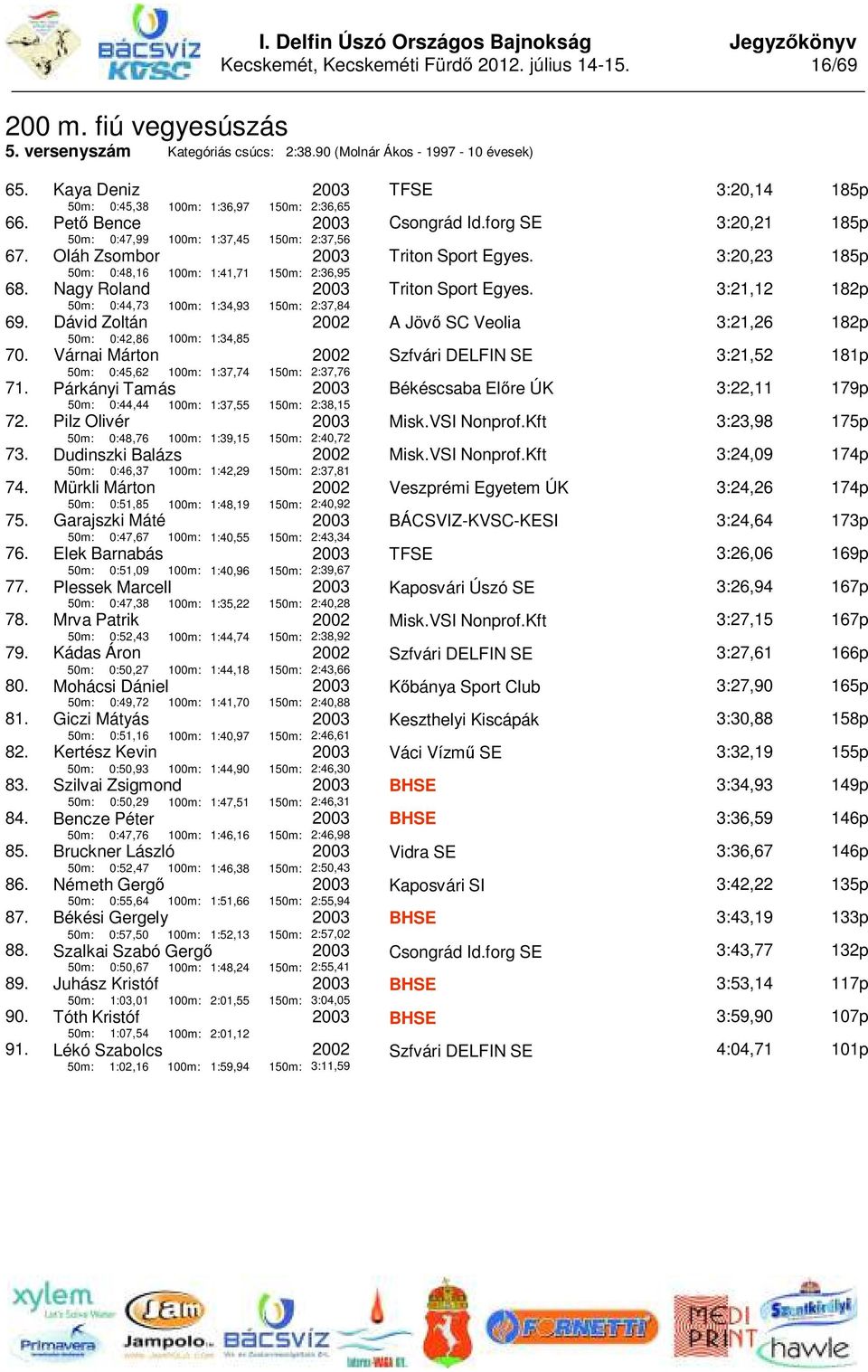 Kaya Deniz 50m: 0:45,38 Pető Bence 50m: 0:47,99 Oláh Zsombor 50m: 0:48,16 Nagy Roland 50m: 0:44,73 Dávid Zoltán 50m: 0:42,86 Várnai Márton 100m: 1:36,97 150m: 100m: 1:37,45 150m: 100m: 1:41,71 150m: