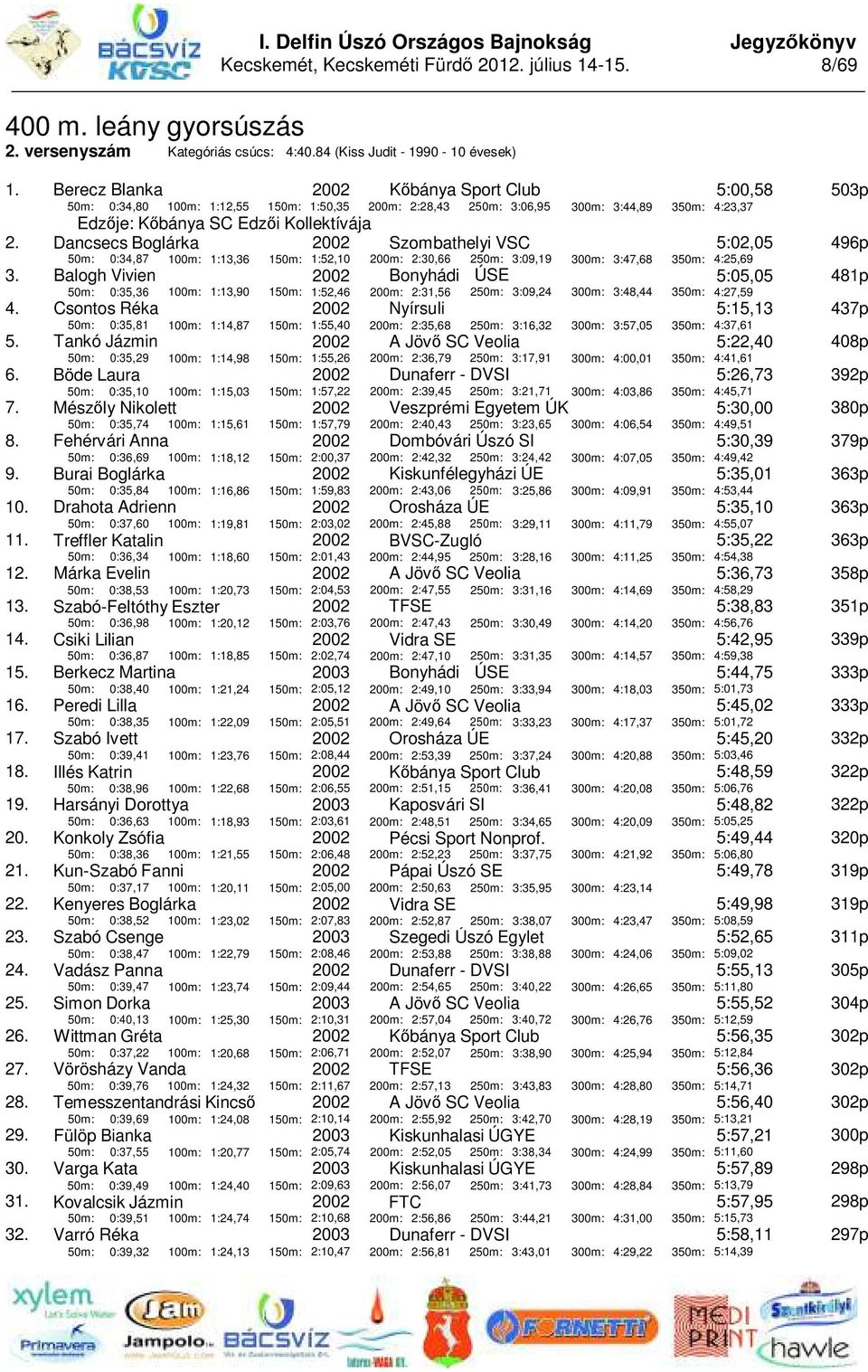 50m: 0:34,80 100m: 1:12,55 150m: 1:50,35 200m: 2:28,43 250m: 3:06,95 Edzője: Kőbánya SC Edzői Kollektívája Dancsecs Boglárka 50m: 0:34,87 1:52,10 Balogh Vivien 50m: 0:35,36 1:52,46 Csontos Réka 50m: